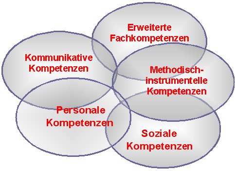 Kommunikative Kompetenzen, Personal Kompetenzen, Soziale Kompetenzen, Methodisch-instrumentelle Kompetenzen, Soziale Kompetenzen Kommunikative Kompetenzen, Personal Kompetenzen, Soziale Kompetenzen, Methodisch-instrumentelle Kompetenzen, Soziale Kompetenzen
