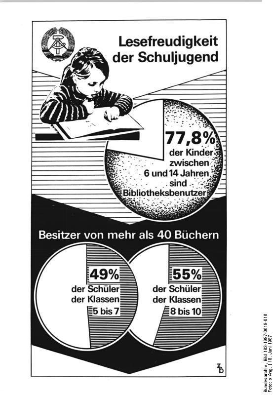 Quelle: Bundesarchiv - ADN-ZB Grafik 18.6.87-hee-Lesefreudigkeit der Schuljugend