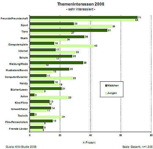 kim-studie-2008-themeninteressen Medienpädagogischer Forschungsverbund Südwest / KIM-Studie 2008 / www.mpfs.de